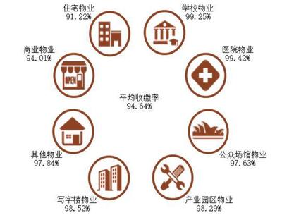 物业管理行业及物业服务企业发展指数报告